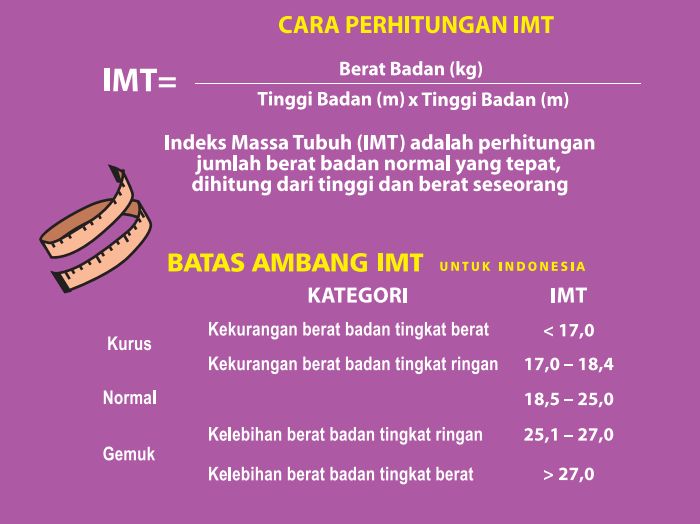 Perhitungan Indeks Massa Tubuh (Sumber foto: screeshoot leaflet dari https://kesmas.kemkes.go.id/ )