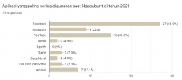 iData aplikasi yang digunakan oleh keluarga dan sahabat ketika ngabuburit-dokpri