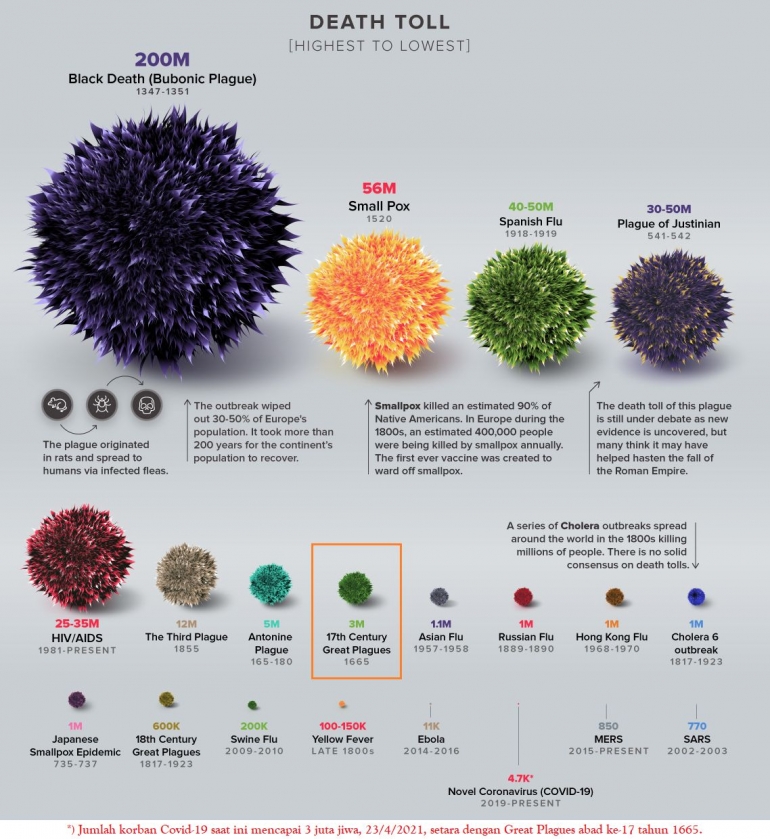 Perbandingan jumlah korban jiwa akibat pandemi dari masa ke masa (Sumber: visualcapitalist.com, dengan tambahan update data dari worldometers.info 23/4/2021).