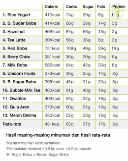 Hasil lab 13 merk boba di Indonesia (sumber: instagram Dapurfit)