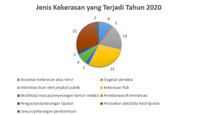 sumber: Aliansi Jurnalis Independen (AJI) data laporan kekerasan 2020