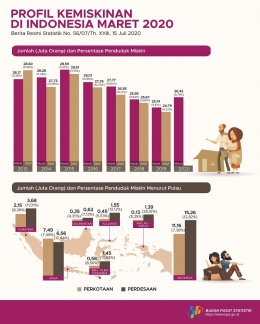 Grafik 1. Tingkat Kemiskinan di Indonesia / Sumber: bps.go.id