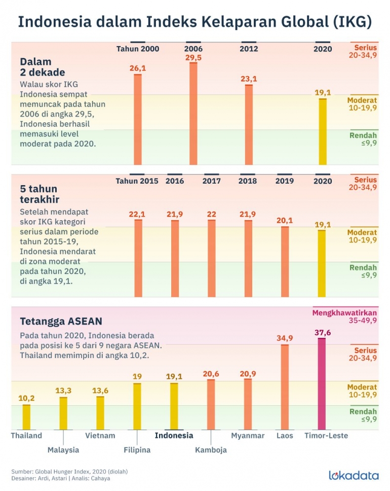 Gambar: Indeks Kelaparan