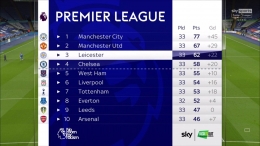 Klasemen Premier League hingga laga ke-33 dimana Leicester menambah 3 poin berada di posisi ketiga dengan 62 poin (Foto Skysports) 