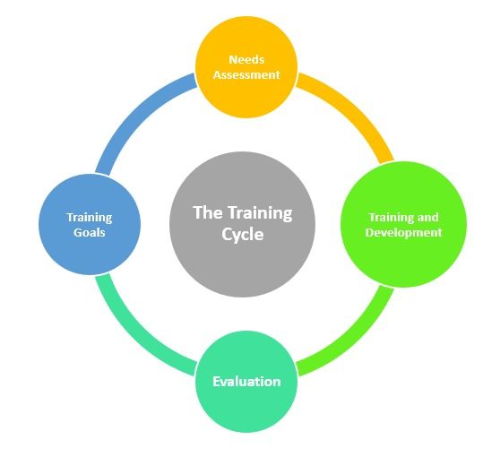 The Training Cycle Halaman 1 - Kompasiana.com