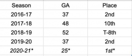 Statistik kebobolan bagi tim yang dilatih Nagelsmann dan perbandingannya dengan klub Bundesliga lain (disusun oleh Jake Fenner)