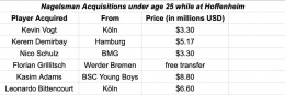 Pemain di bawah 25 tahun yang dibeli Nagelsmann selaam di Hoffenheim (harga menurut Transfermarkt, disusun oleh Jake Fenner)