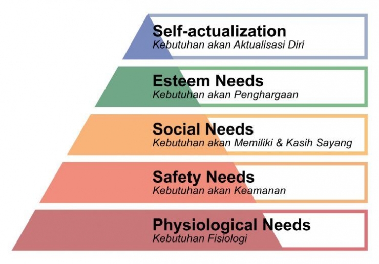 Piramida kebutuhan Maslow | Sumber: brandadventureindonesia.com