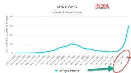 Capture grafik penderita covid-19 di India dari WorldometerInfo.com