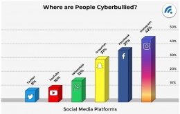 Data mengenai perundungan online di sosial media. Sumber : Broadband Search