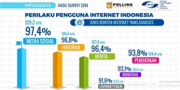 Perilaku pengguna internet Indonesia berdasarkan polling APJII, November 2016(APJII) 