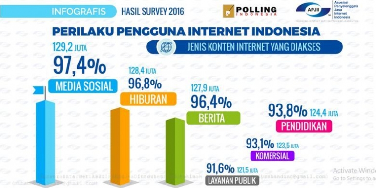 Perilaku pengguna internet Indonesia berdasarkan polling APJII, November 2016(APJII)