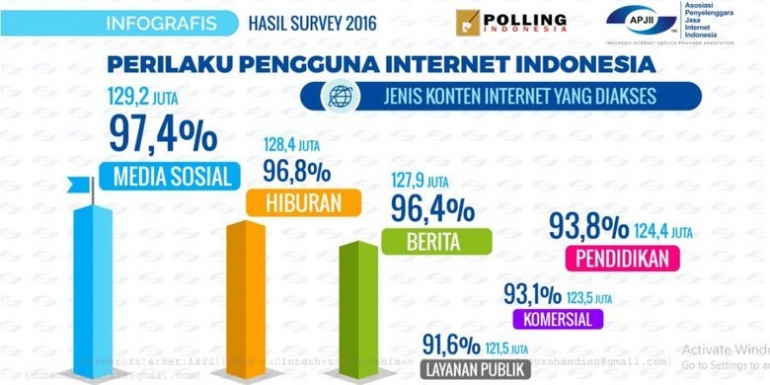 Perilaku pengguna internet Indonesia berdasarkan polling APJII, November 2016(APJII) 