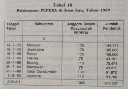 Tabel pelaksanaan Pepera 1969 dalam buku Djopari (1993,75). Dokpri.