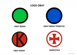 Macam-macam Logo Obat (Dokumentasi pribadi)