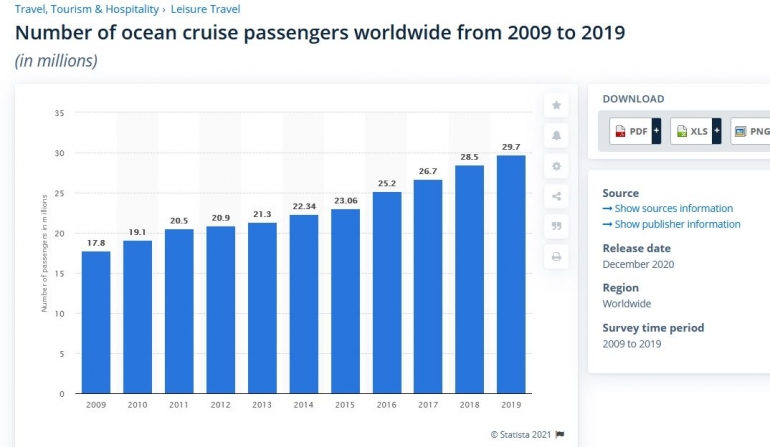 Jumlah penumpang kapal pesiar sampai th 2019. Sumber: www.statista.com