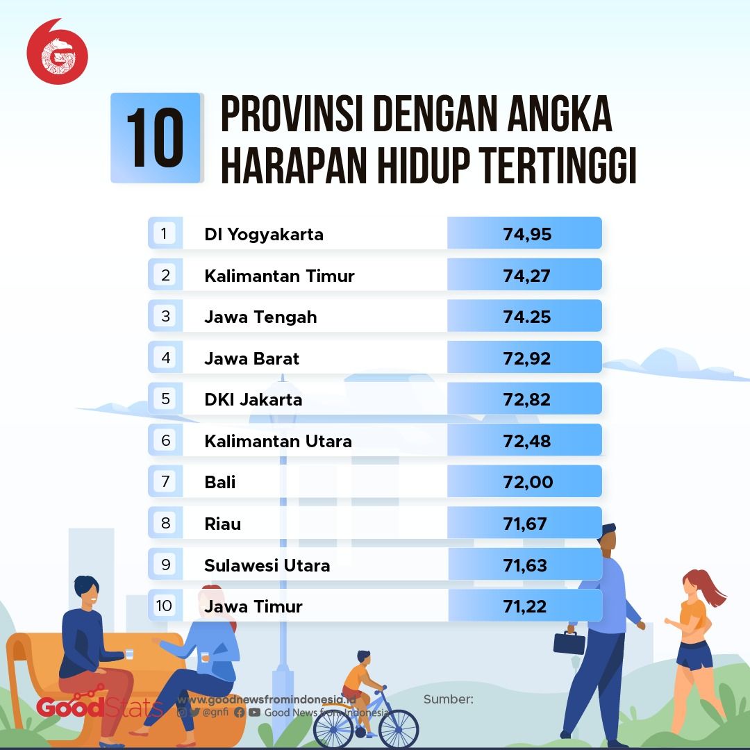 Angka Harapan Hidup Tertinggi di Indonesia (Dok. GNFI)