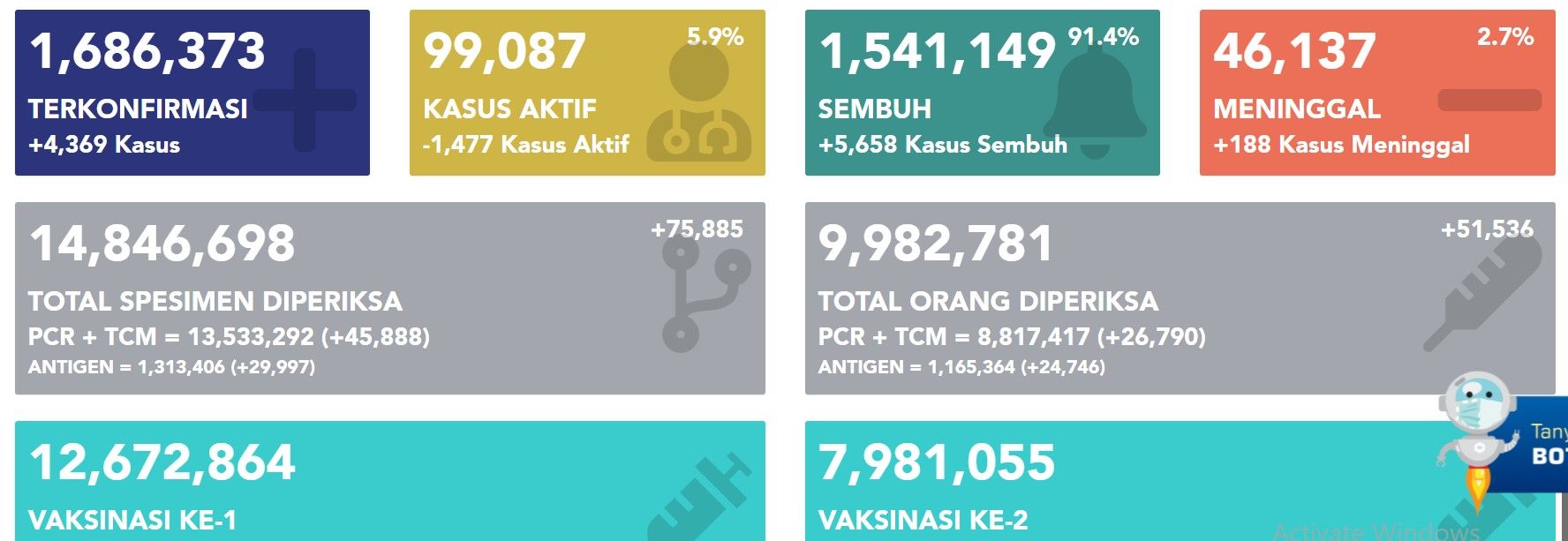 Data Covid-19 di Indonesia per Selasa (4/5/2021): https://covid19.go.id/peta-sebaran