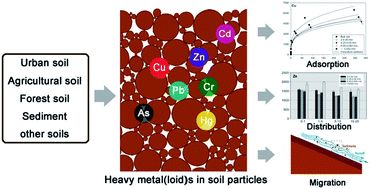 Akumulasi logam berat As, Cd, Cr, Cu, Hg, Pb, dan Zn di antara partikel-partikel tanah. Kredit foto: The Royal Society of Chemistry