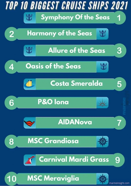 10 Kapal Pesiar Terbesar di Dunia 2021. Sumber: www.marineinsight.com