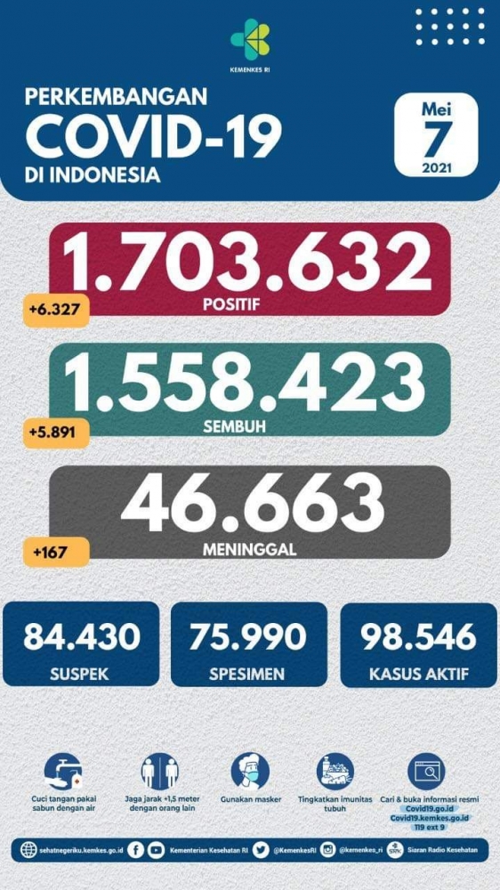 Angka perkembangan Covid-19 per 7 Mei 2021 (Sumber: infografis Kementerian Kesehatan RI)