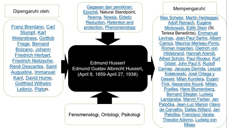 Husserl : Fenomenologis, Ontologis,[1]/dokpri