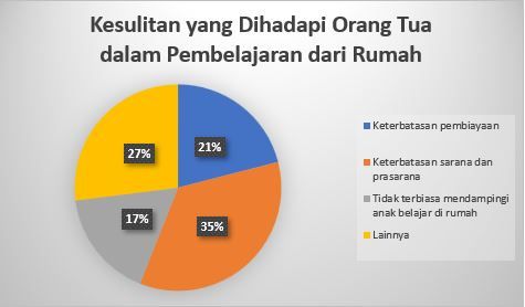 Grafik Kesulitan yang Dihadapi Orang Tua dalam Pembelajaran dari Rumah-dokpri