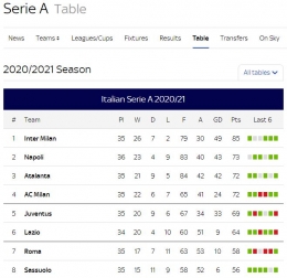 Klasemen Sementara Serie A Musim 2020/2021. Tangkapan Layar Skysport.com