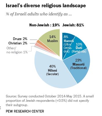 Infografik agama-agama di Israel - PEW Research Center (tangyar dokpri)
