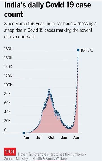 Grafik Kasus Positif Covid-19 Harian di India sumber: timesofindia.com)