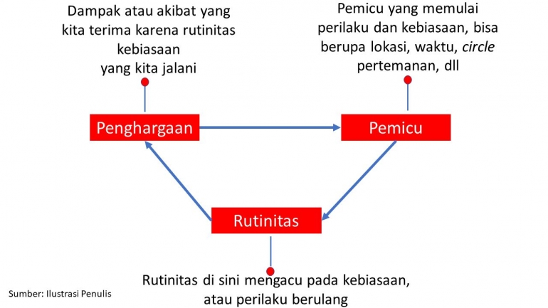 Habit Loop. Sumber: Dok. Pribadi