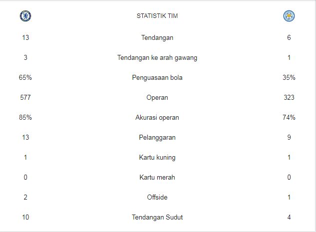 Statistik pertandingan final Piala FA 2021, Chelsea vs Leicester City (15/5). Sumber: Google/FACup