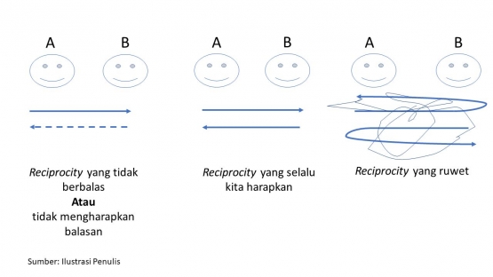 Ilustrasi Reciprocity. Sumber: Dok. Pribadi