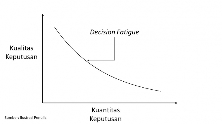 Decision Fatigue | Sumber: Dokumentasi Pribadi