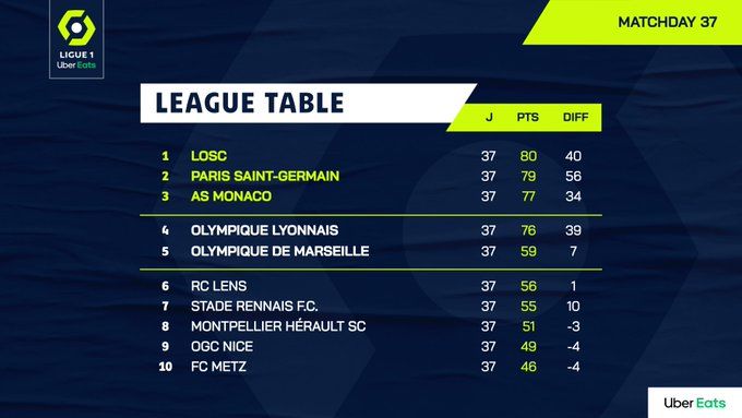 Klasemen sementara Ligue 1 pekan ke-37. (Twitter/Ligue1_ENG)