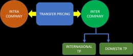 Pengelompokan Transfer Pricing (Dokpri)