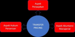 Tiga Aspek Sudut Pandang Transfer Pricing (Dokpri)