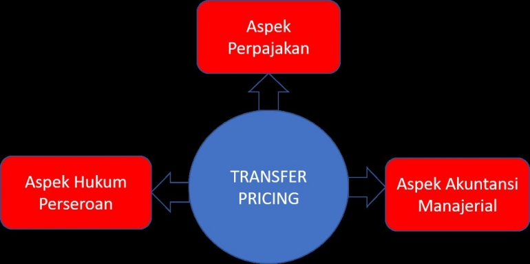 Tiga Aspek Sudut Pandang Transfer Pricing (Dokpri)