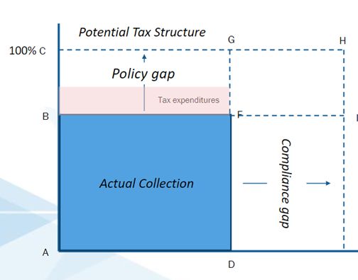 Grafik 1. Tax Gap di sektor PPh semakin besar/istimewa
