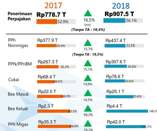 Tabel 1. Realisasi Penerimaan Perpajakan s.d Akhir Agustus 2018/istimewa