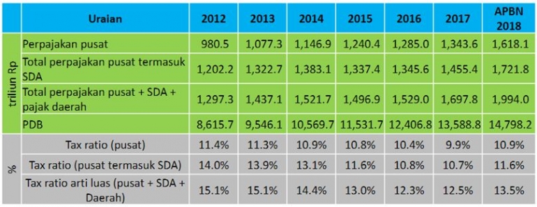 Tabel 2. Tax Ratio 2012-2018/istimewa