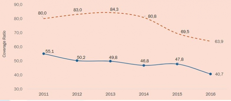 Grafik 2. Tax Coverage Ratio di Indonesia tahun 2011-2016/istimewa