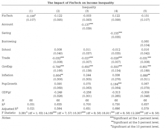 Figure 1.7: Panel Fixed Effects Regression ⏐ Source: Author's Own Work