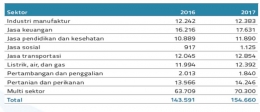 Tabel 4. Hasil Estimasi Laporan Belanja Perpajakan Berdasarkan Sektor/istimewa