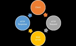 Gambar 1 - Flow Web Server