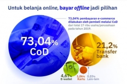 Persentase Metode Pembayaran Di E-Commerce 2019 | Source : Lokadata.id