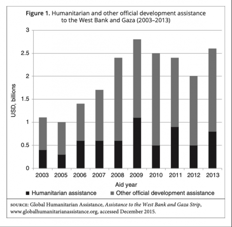 Data ketergantungan Palestina terhadap bantuan internasional. Sumber: Global Humanitarian Assistance