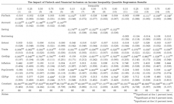 Figure 1.8: Quantile Regression ⏐ Source: Author's Own Work
