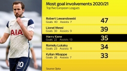 Top Five kontribusi gol para penyerang di klub masing-masing. Harry Kane ada diposisi ke-3 (Foto Skysports) 