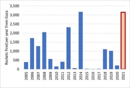 Sumber : theconversation.com. Jumlah roket ditembakkan Hamas ke Israel dari awal 2005 hingga 16 Mei 2021